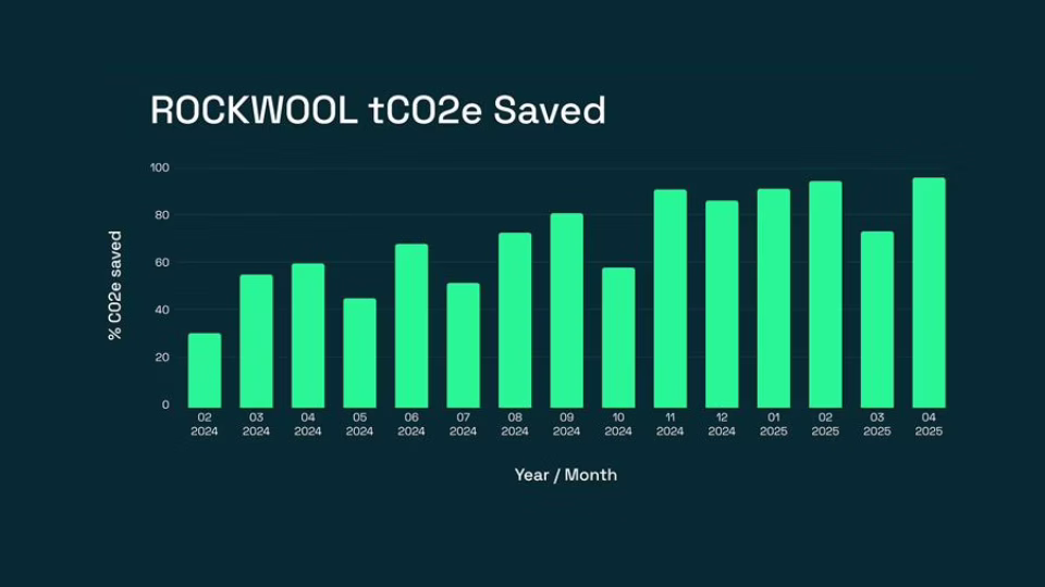 ROCKWOOL tCO2e saved with FSEW (2)
