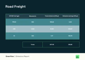 Table displaying FSEW road freight emissions data comparing movements, total CO2 equivalent emissions, and savings across Diesel, CNG, and EV fuel types.