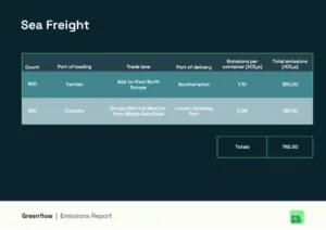 Table showing FSEW sea freight carbon emissions breakdown by trade lane, ports of loading and delivery, container counts, and total CO2 equivalent emissions.