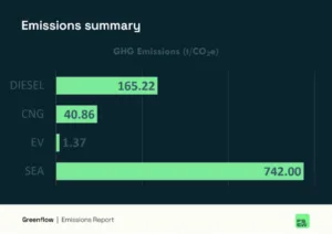 Horizontal bar chart summarizing GHG emissions in tonnes of CO2 equivalent for Diesel, CNG, EV, and Sea freight categories in the FSEW Greenflow report.